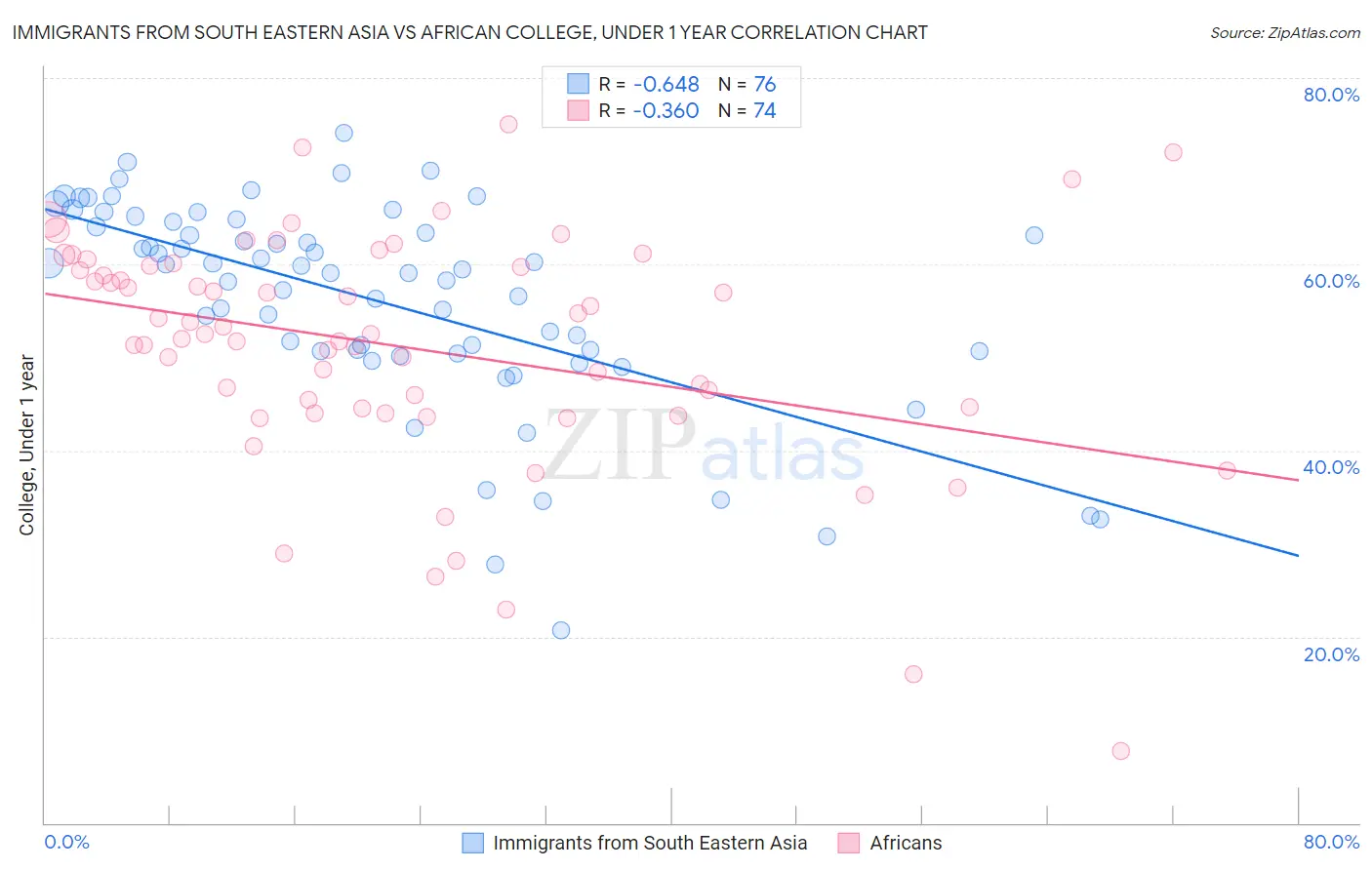 Immigrants from South Eastern Asia vs African College, Under 1 year
