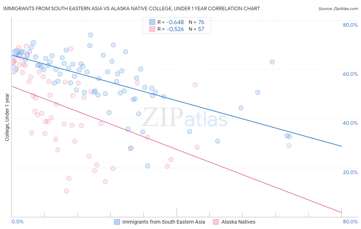 Immigrants from South Eastern Asia vs Alaska Native College, Under 1 year