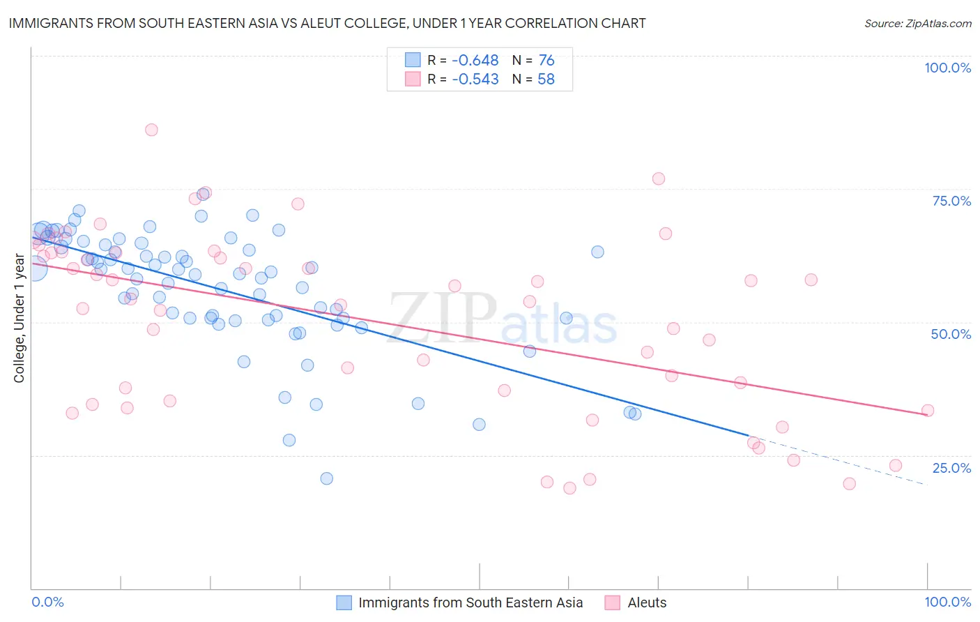 Immigrants from South Eastern Asia vs Aleut College, Under 1 year