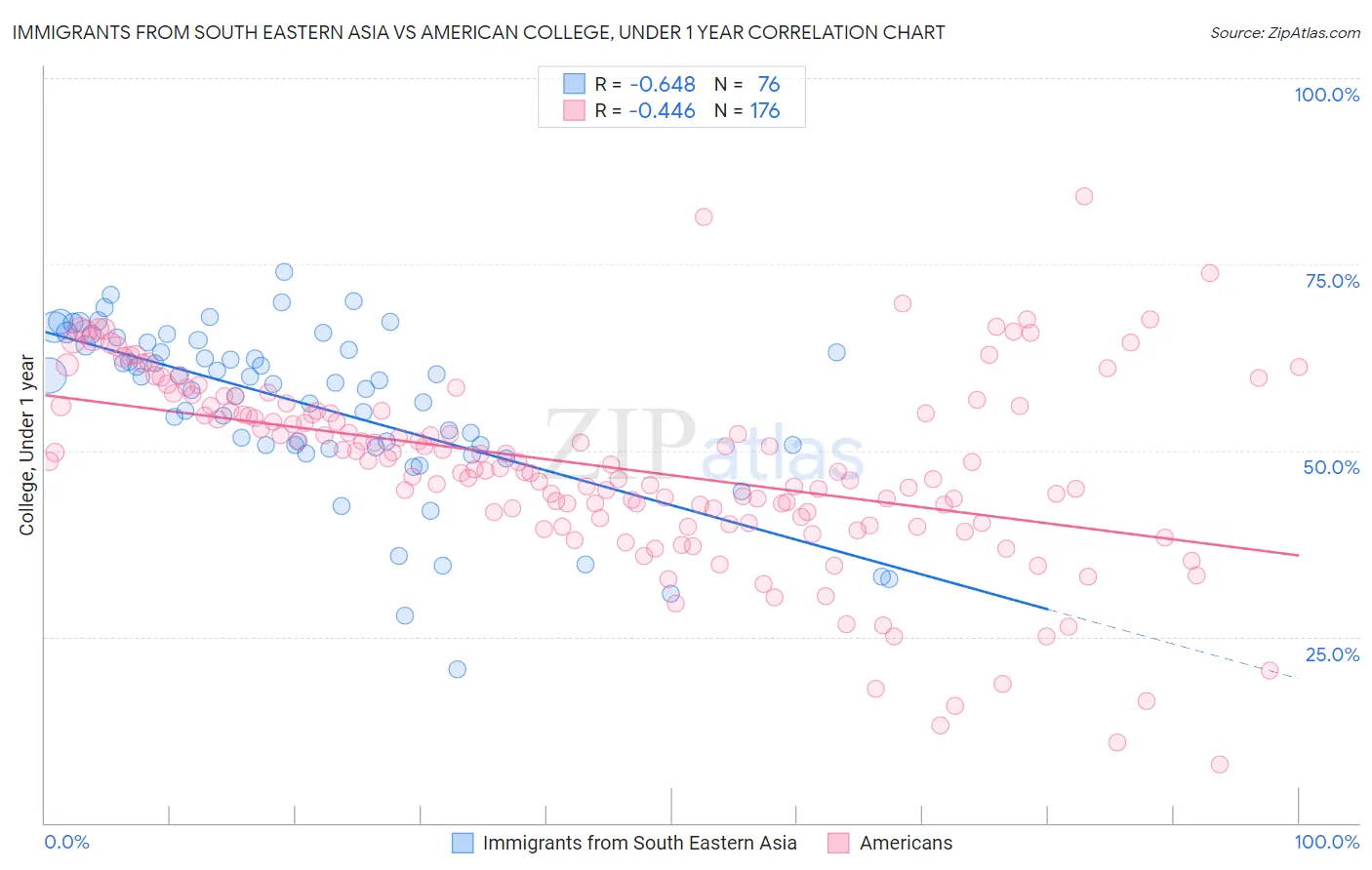 Immigrants from South Eastern Asia vs American College, Under 1 year