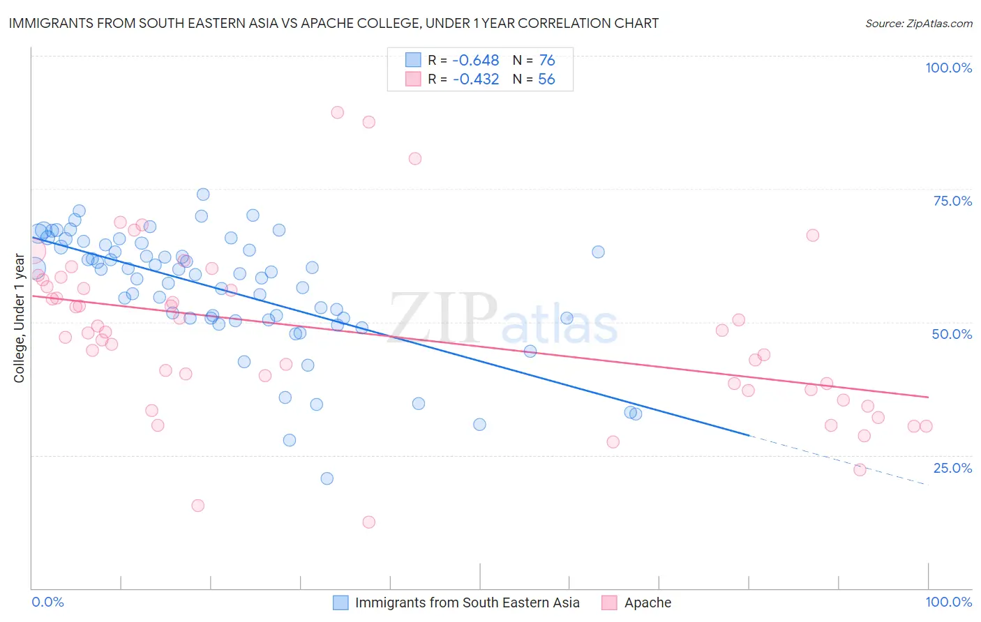 Immigrants from South Eastern Asia vs Apache College, Under 1 year