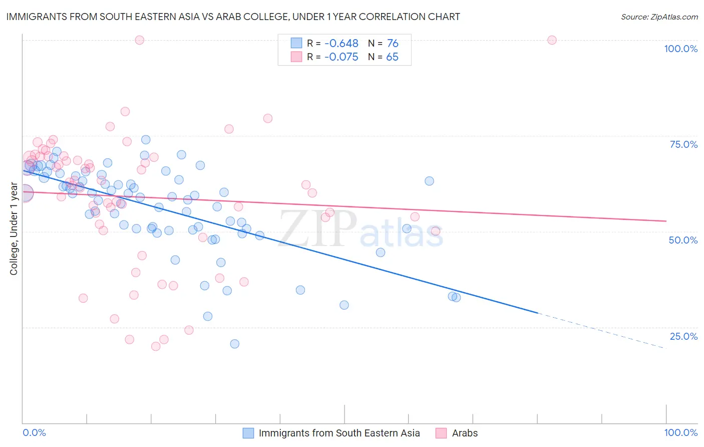 Immigrants from South Eastern Asia vs Arab College, Under 1 year