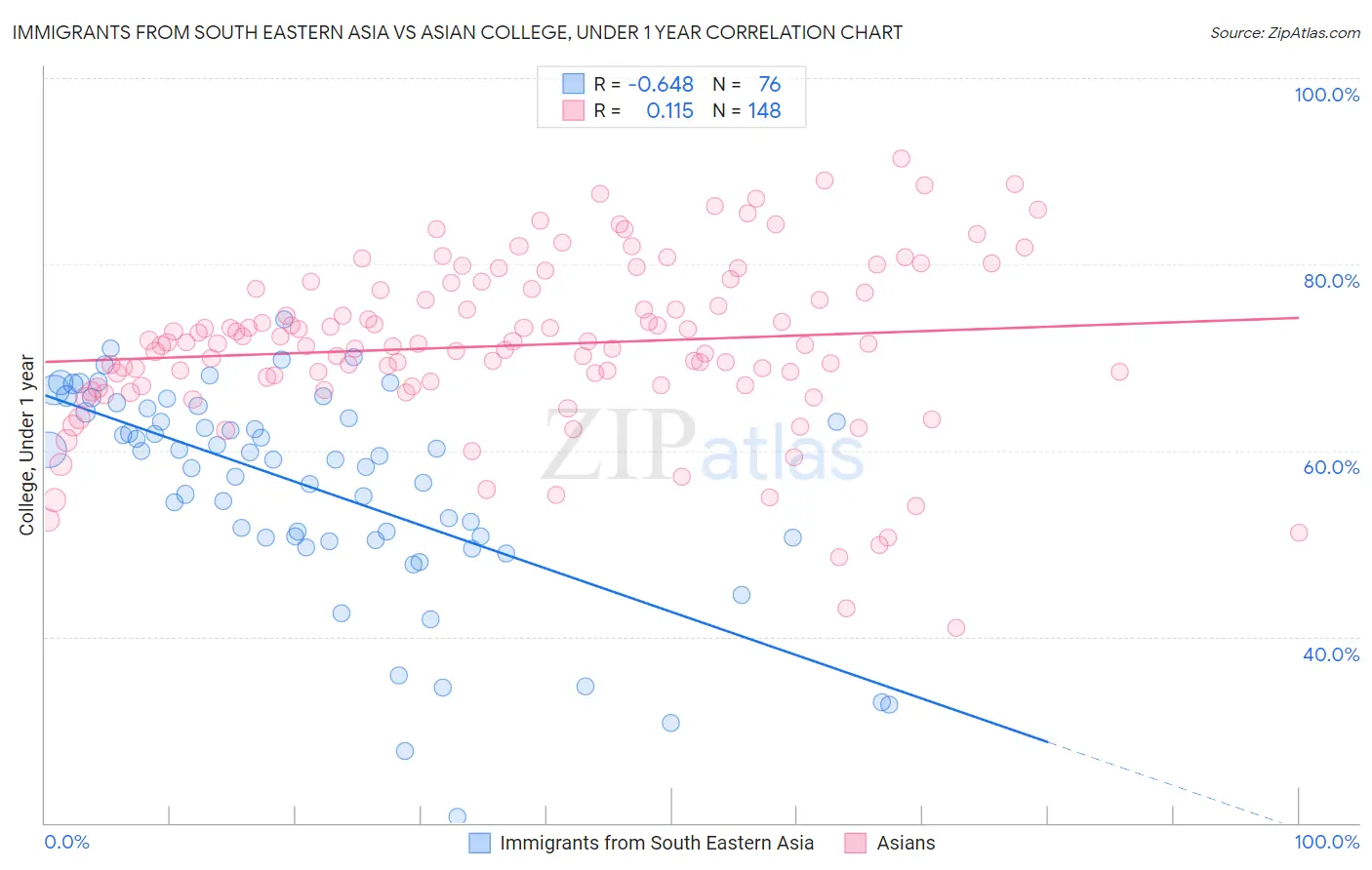 Immigrants from South Eastern Asia vs Asian College, Under 1 year