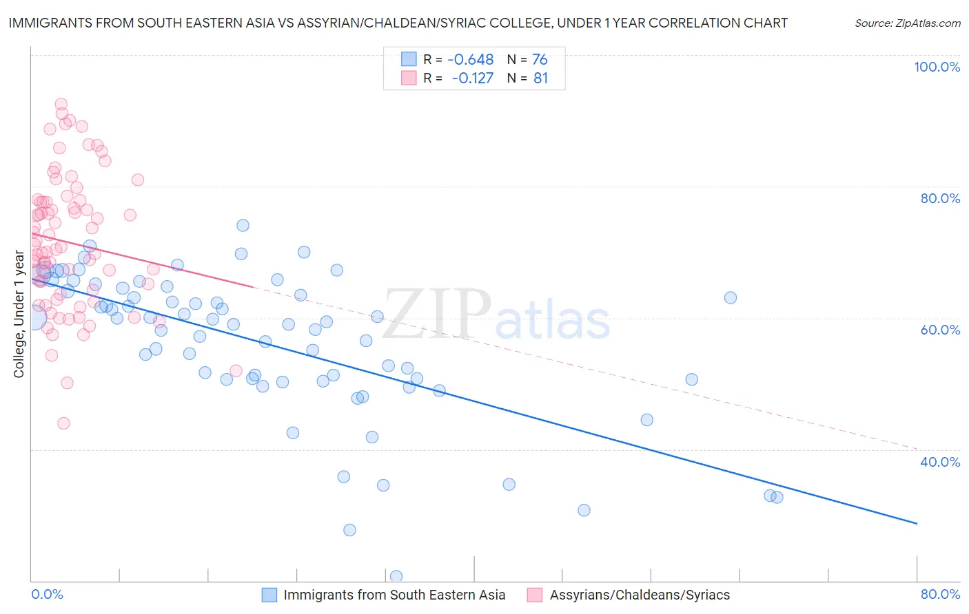 Immigrants from South Eastern Asia vs Assyrian/Chaldean/Syriac College, Under 1 year