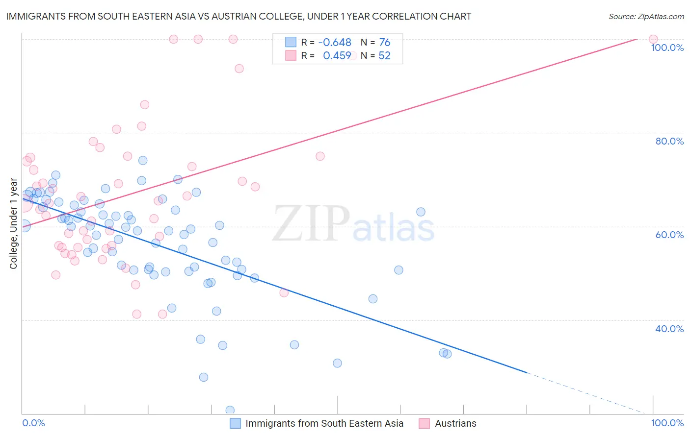 Immigrants from South Eastern Asia vs Austrian College, Under 1 year