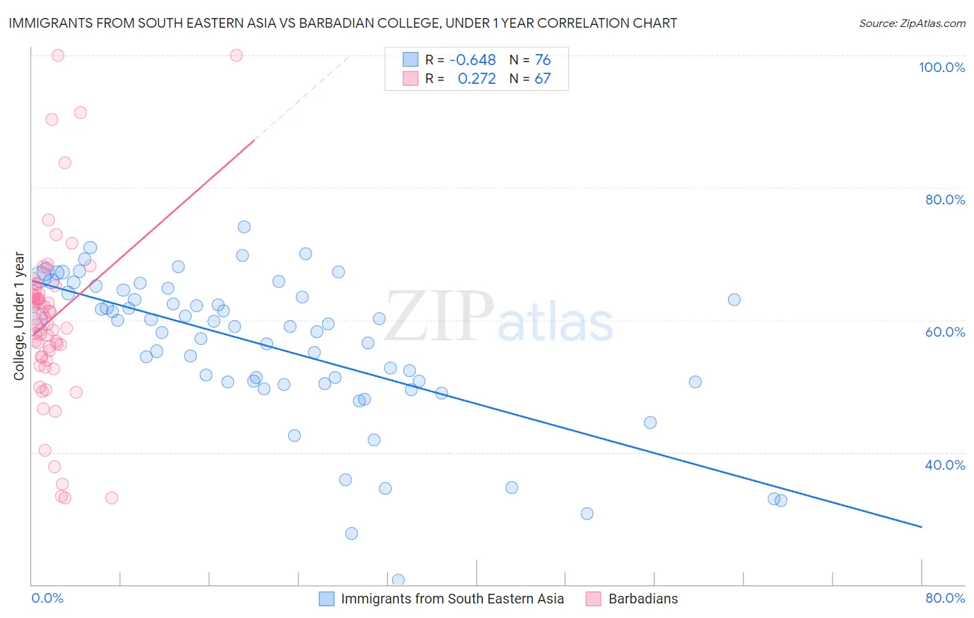 Immigrants from South Eastern Asia vs Barbadian College, Under 1 year