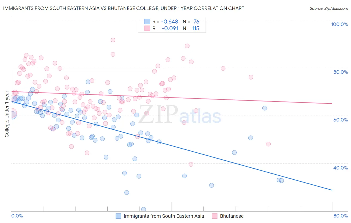 Immigrants from South Eastern Asia vs Bhutanese College, Under 1 year