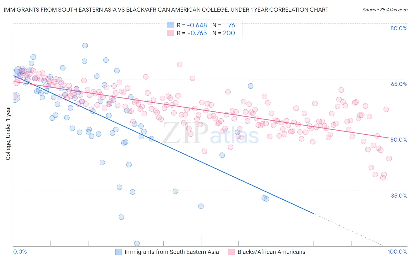Immigrants from South Eastern Asia vs Black/African American College, Under 1 year