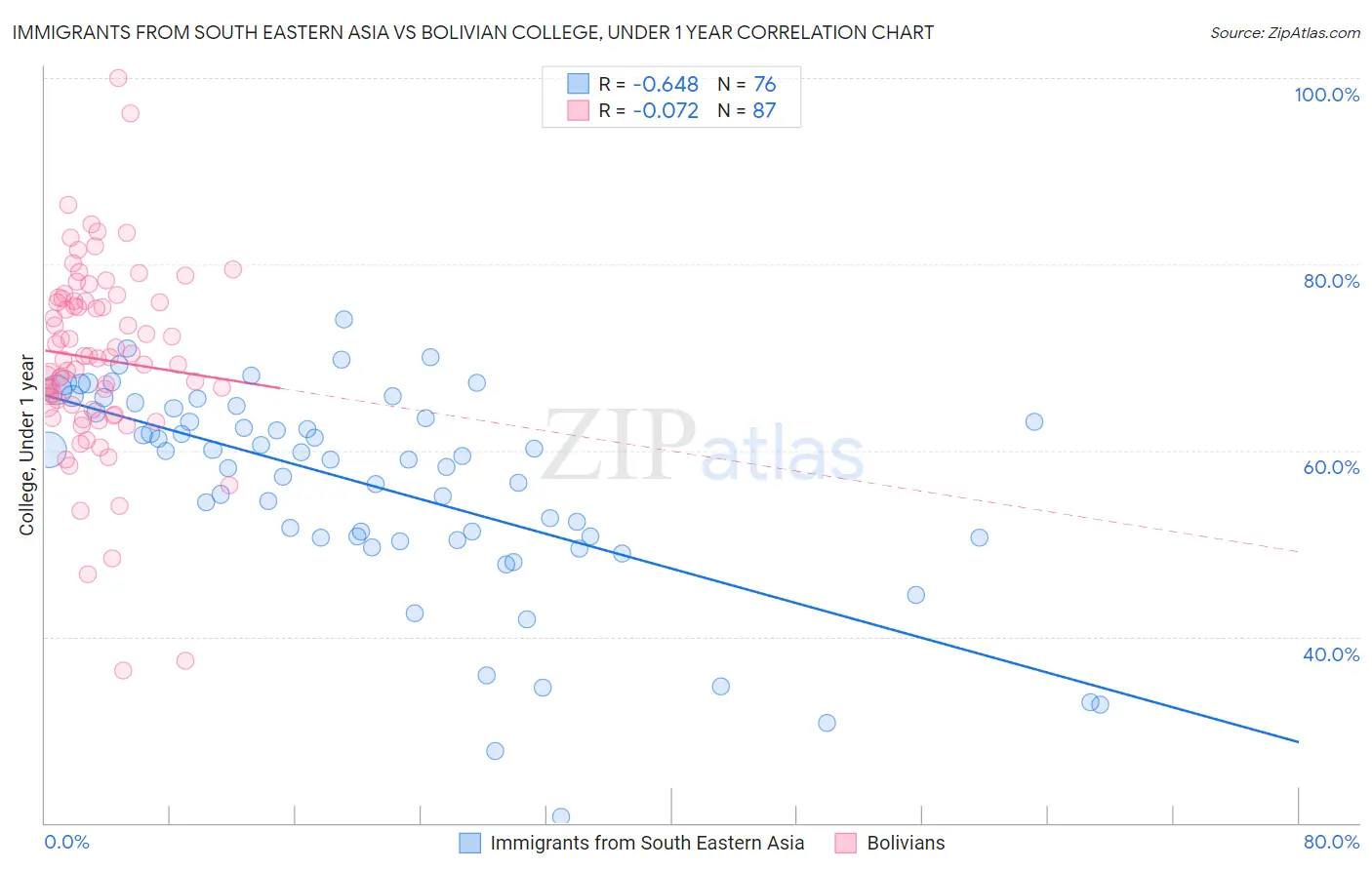 Immigrants from South Eastern Asia vs Bolivian College, Under 1 year