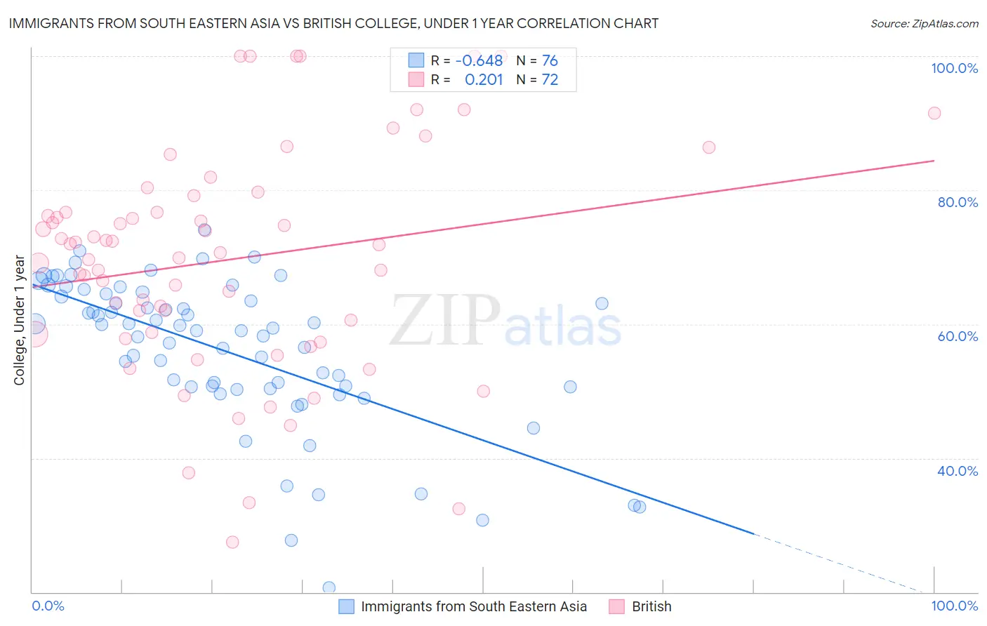 Immigrants from South Eastern Asia vs British College, Under 1 year