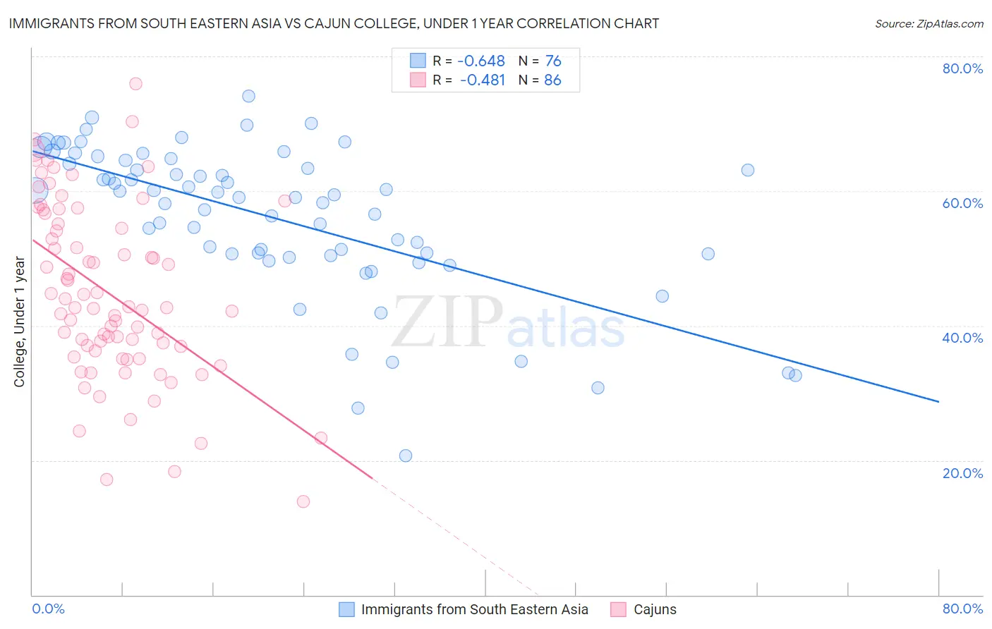 Immigrants from South Eastern Asia vs Cajun College, Under 1 year