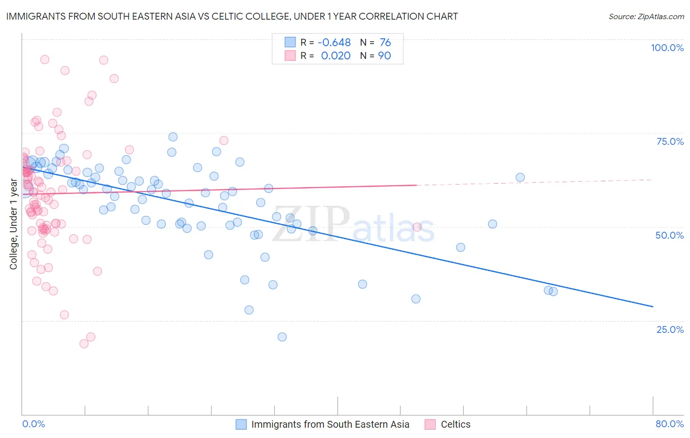 Immigrants from South Eastern Asia vs Celtic College, Under 1 year