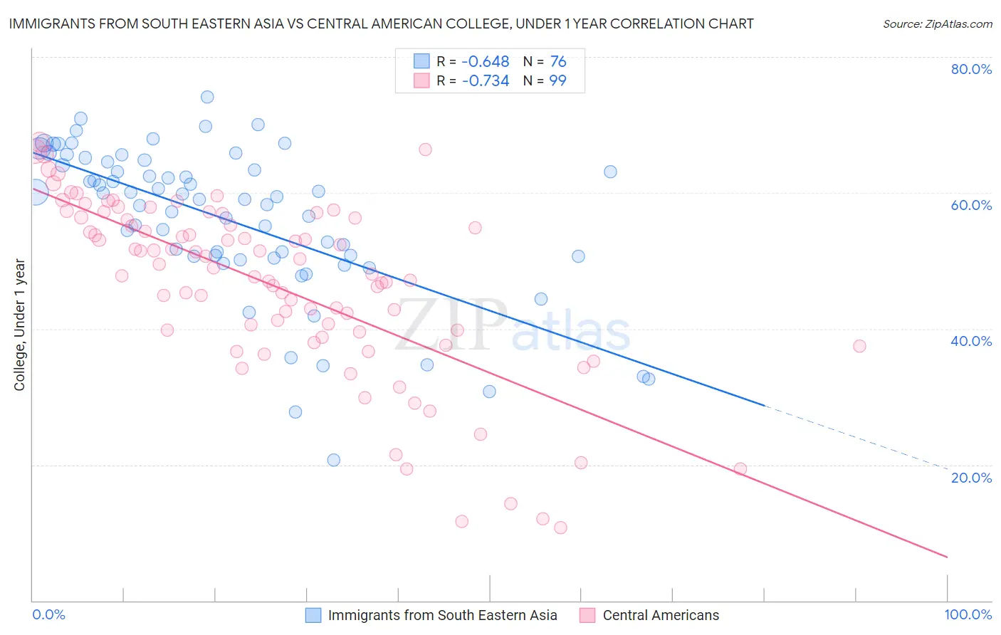 Immigrants from South Eastern Asia vs Central American College, Under 1 year