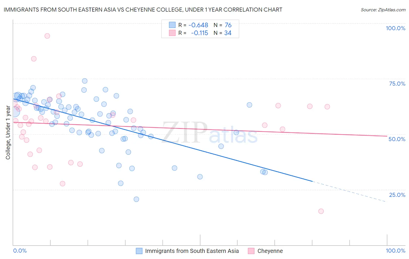 Immigrants from South Eastern Asia vs Cheyenne College, Under 1 year