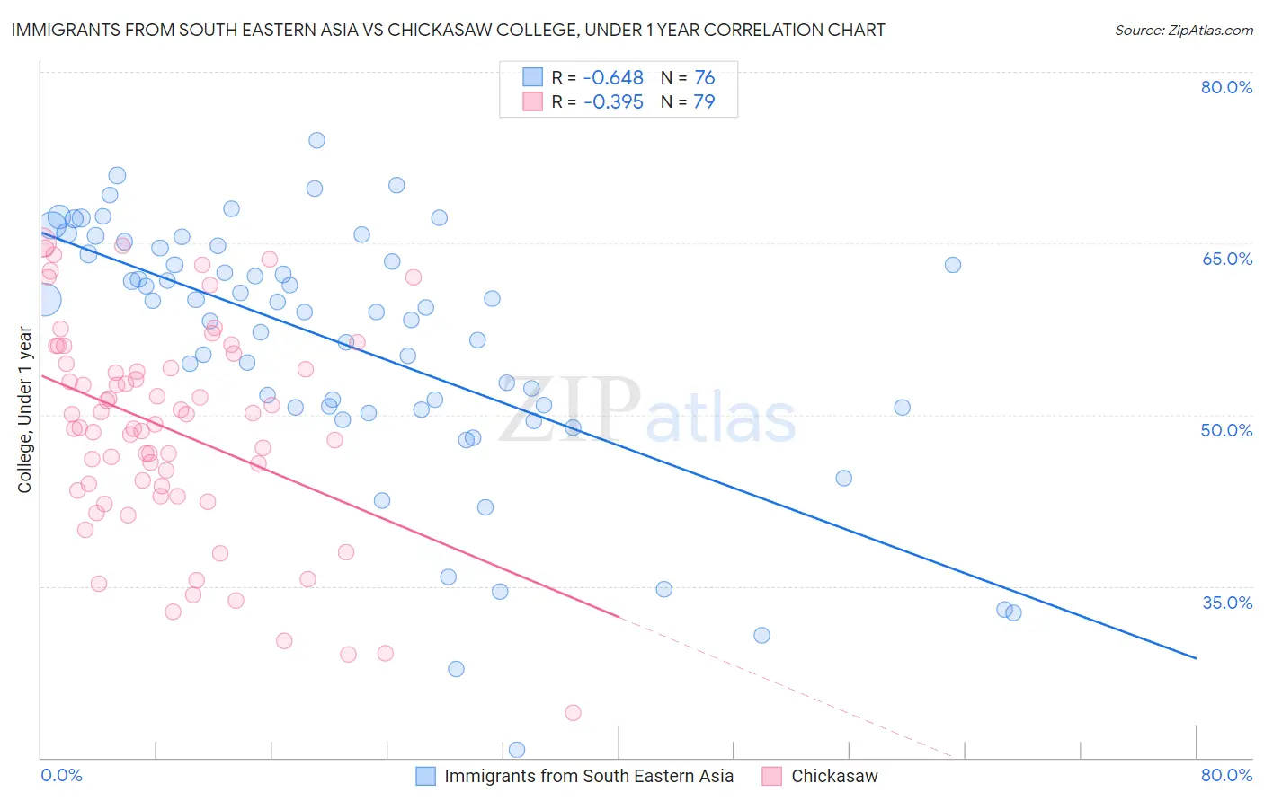 Immigrants from South Eastern Asia vs Chickasaw College, Under 1 year