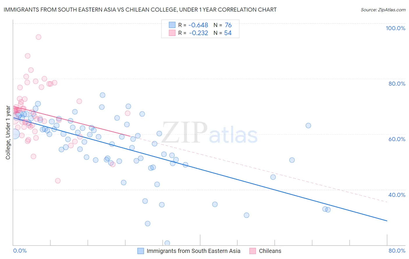 Immigrants from South Eastern Asia vs Chilean College, Under 1 year