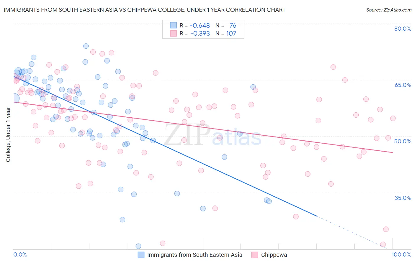 Immigrants from South Eastern Asia vs Chippewa College, Under 1 year