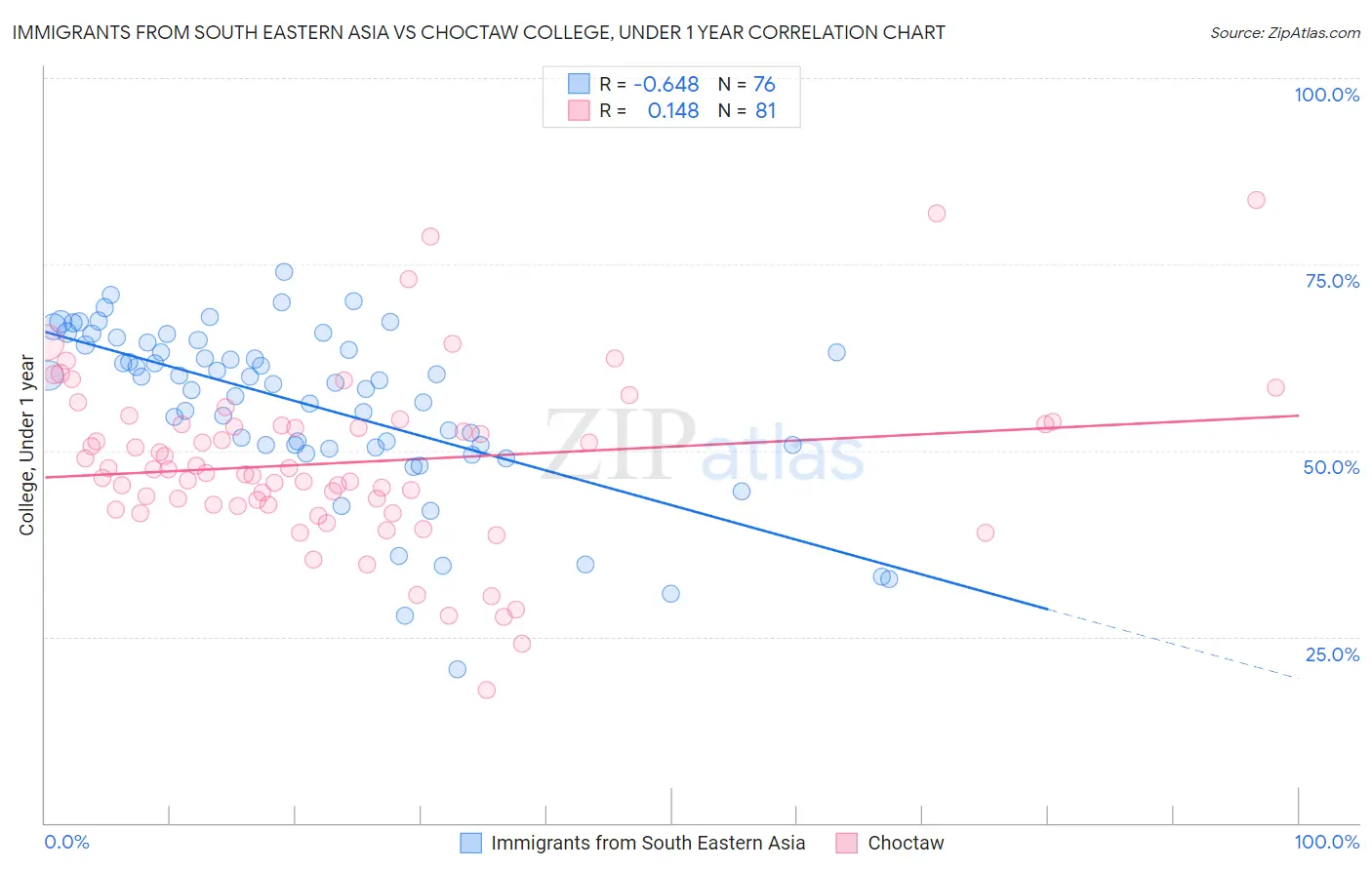 Immigrants from South Eastern Asia vs Choctaw College, Under 1 year