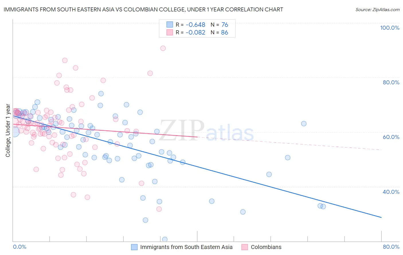 Immigrants from South Eastern Asia vs Colombian College, Under 1 year