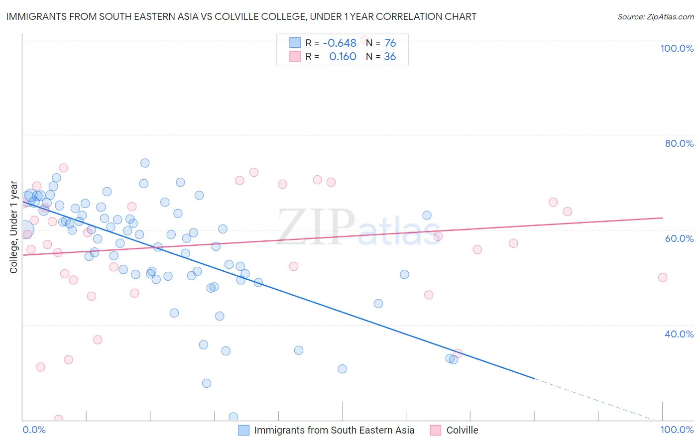 Immigrants from South Eastern Asia vs Colville College, Under 1 year