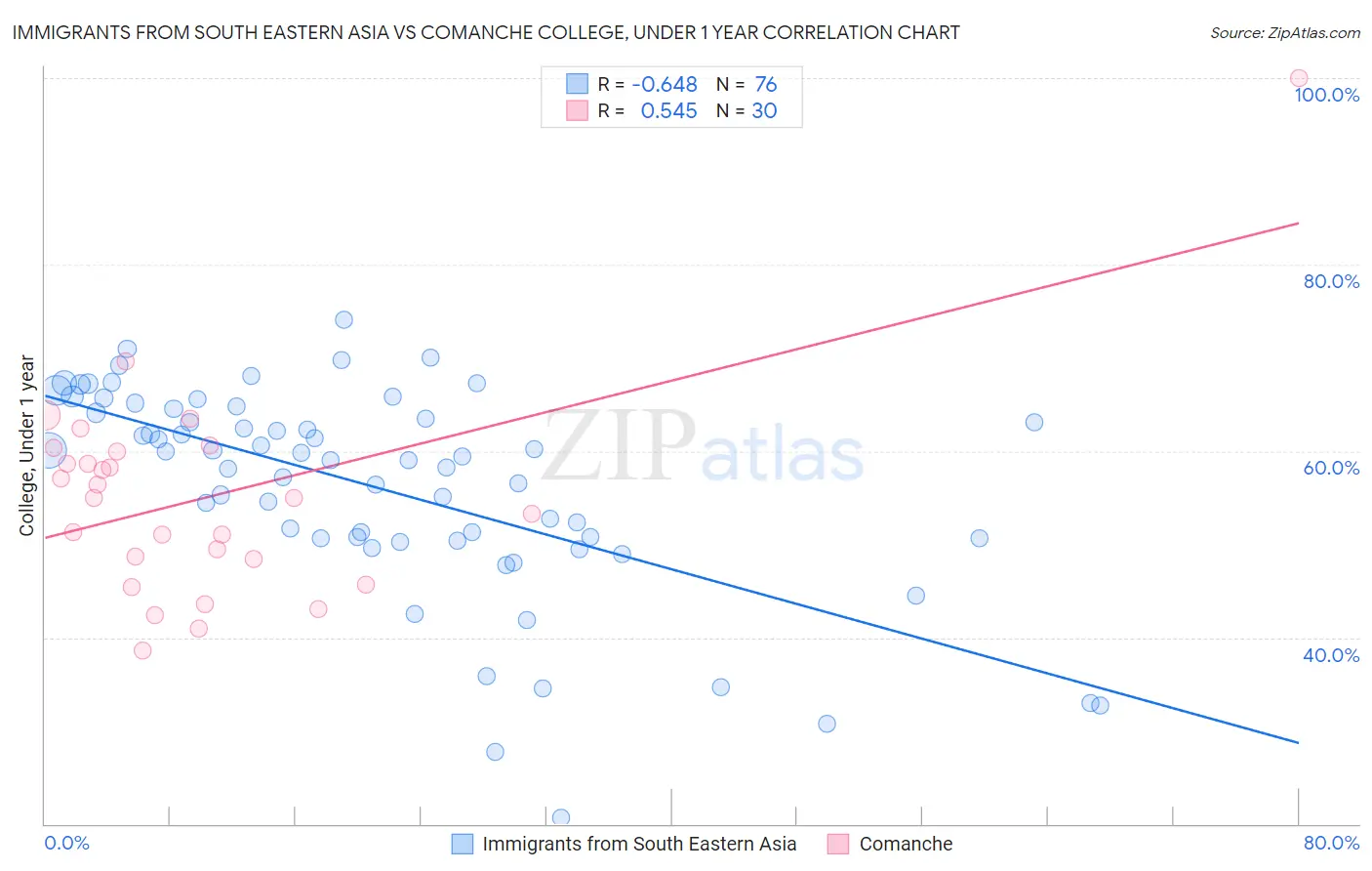 Immigrants from South Eastern Asia vs Comanche College, Under 1 year