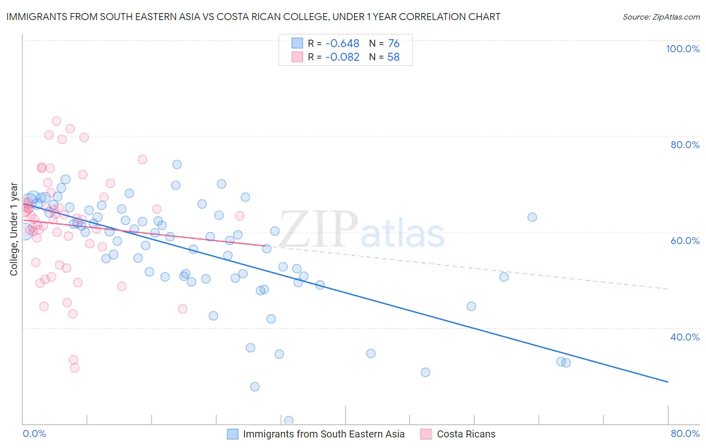 Immigrants from South Eastern Asia vs Costa Rican College, Under 1 year