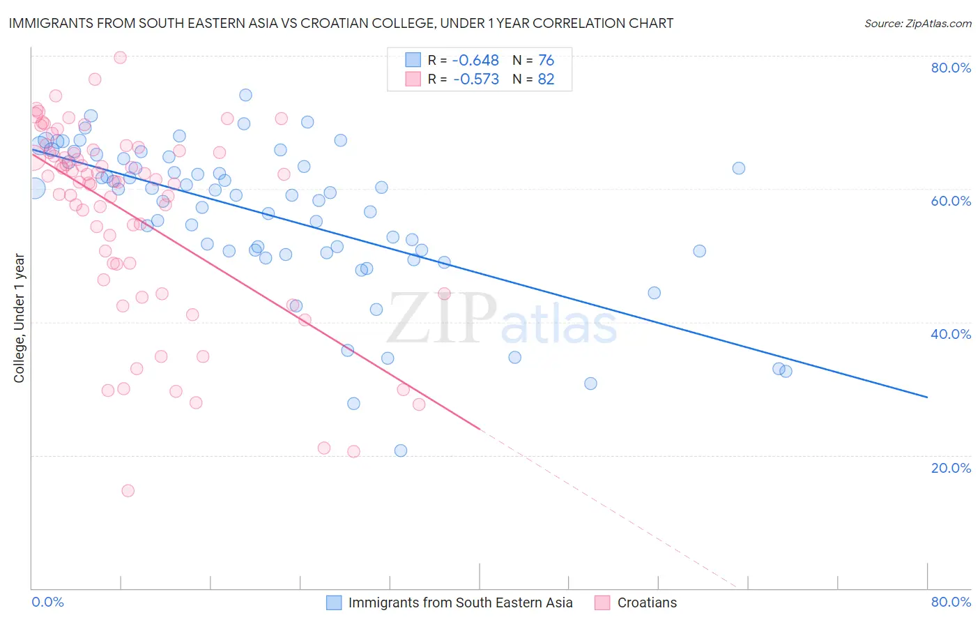 Immigrants from South Eastern Asia vs Croatian College, Under 1 year