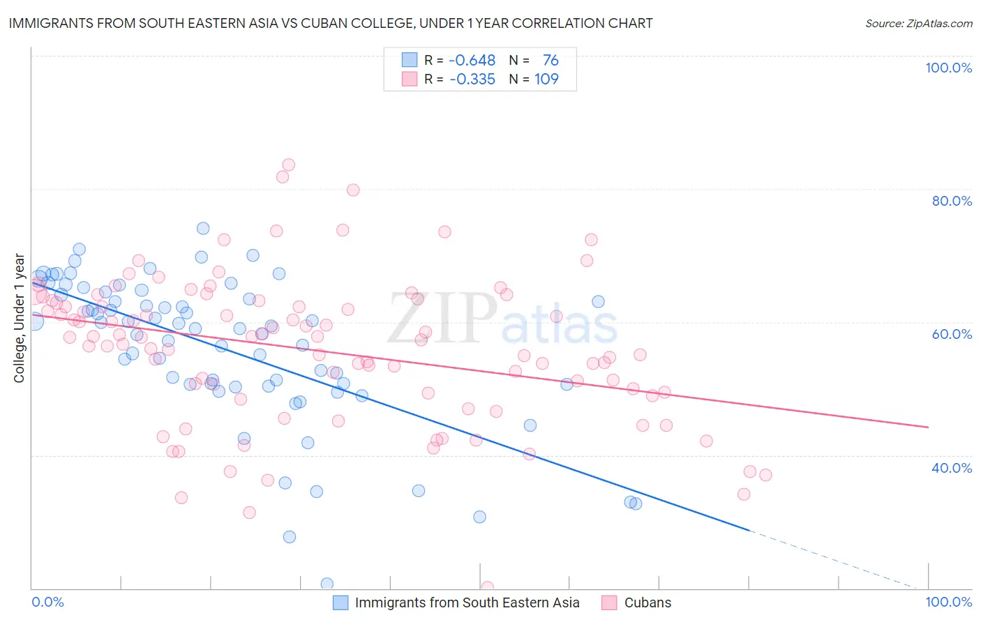 Immigrants from South Eastern Asia vs Cuban College, Under 1 year