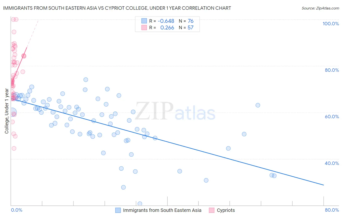 Immigrants from South Eastern Asia vs Cypriot College, Under 1 year