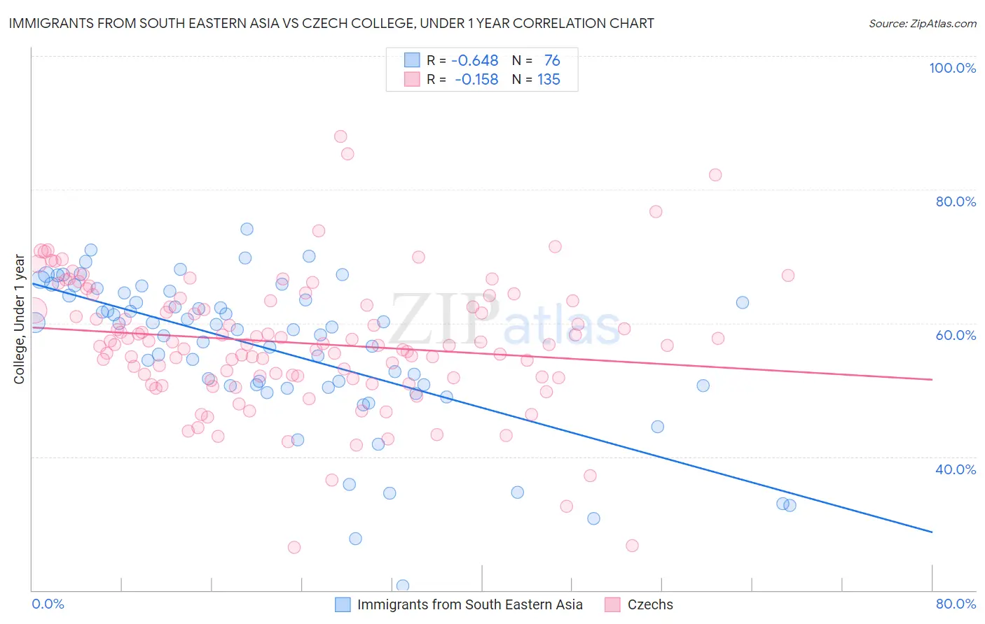 Immigrants from South Eastern Asia vs Czech College, Under 1 year