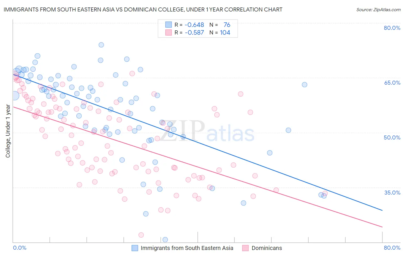 Immigrants from South Eastern Asia vs Dominican College, Under 1 year