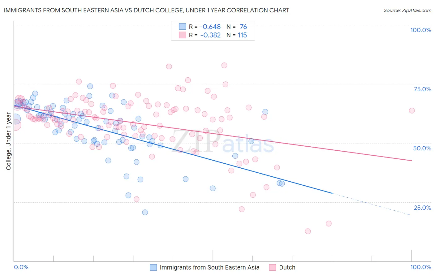 Immigrants from South Eastern Asia vs Dutch College, Under 1 year