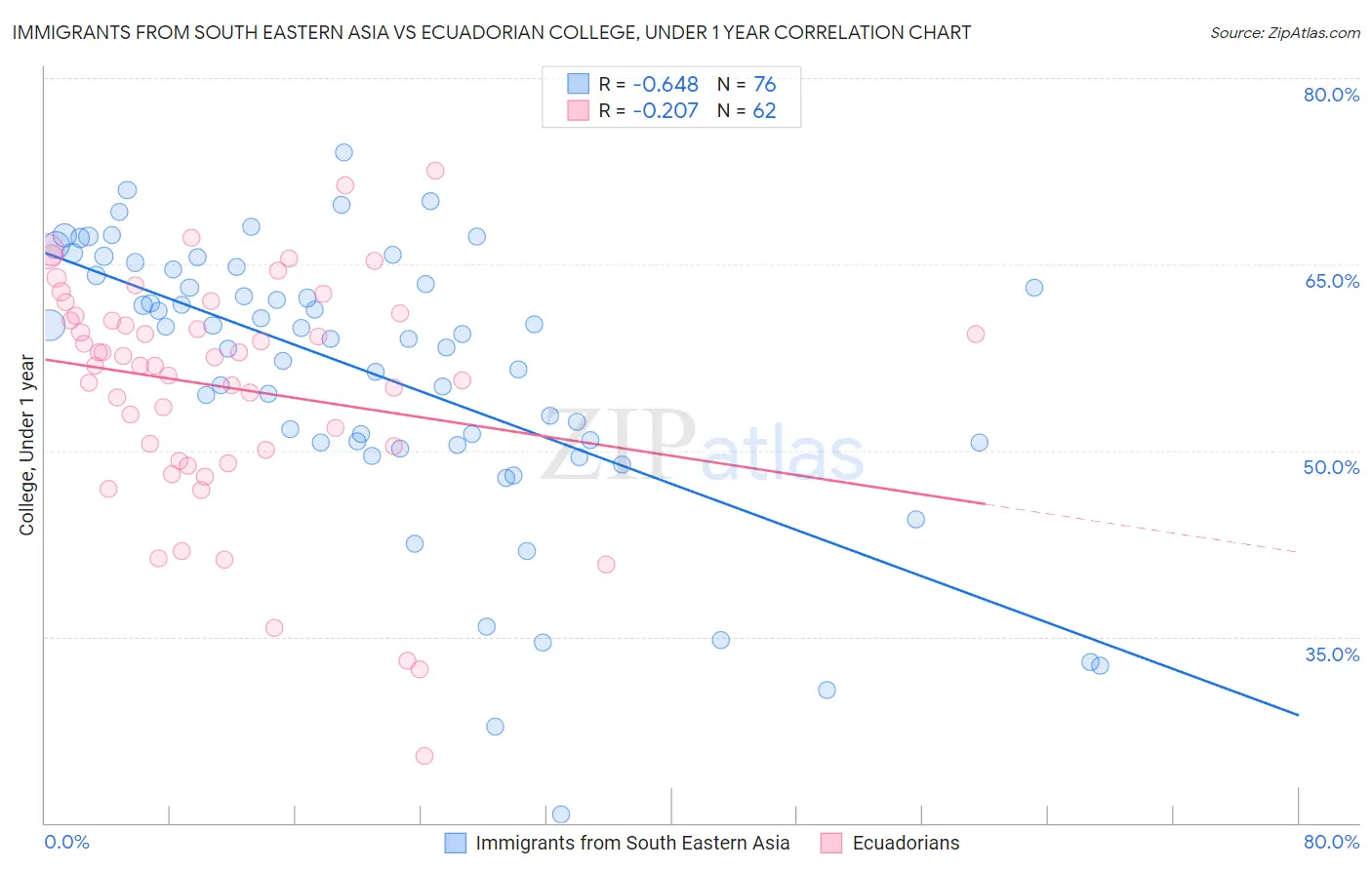Immigrants from South Eastern Asia vs Ecuadorian College, Under 1 year