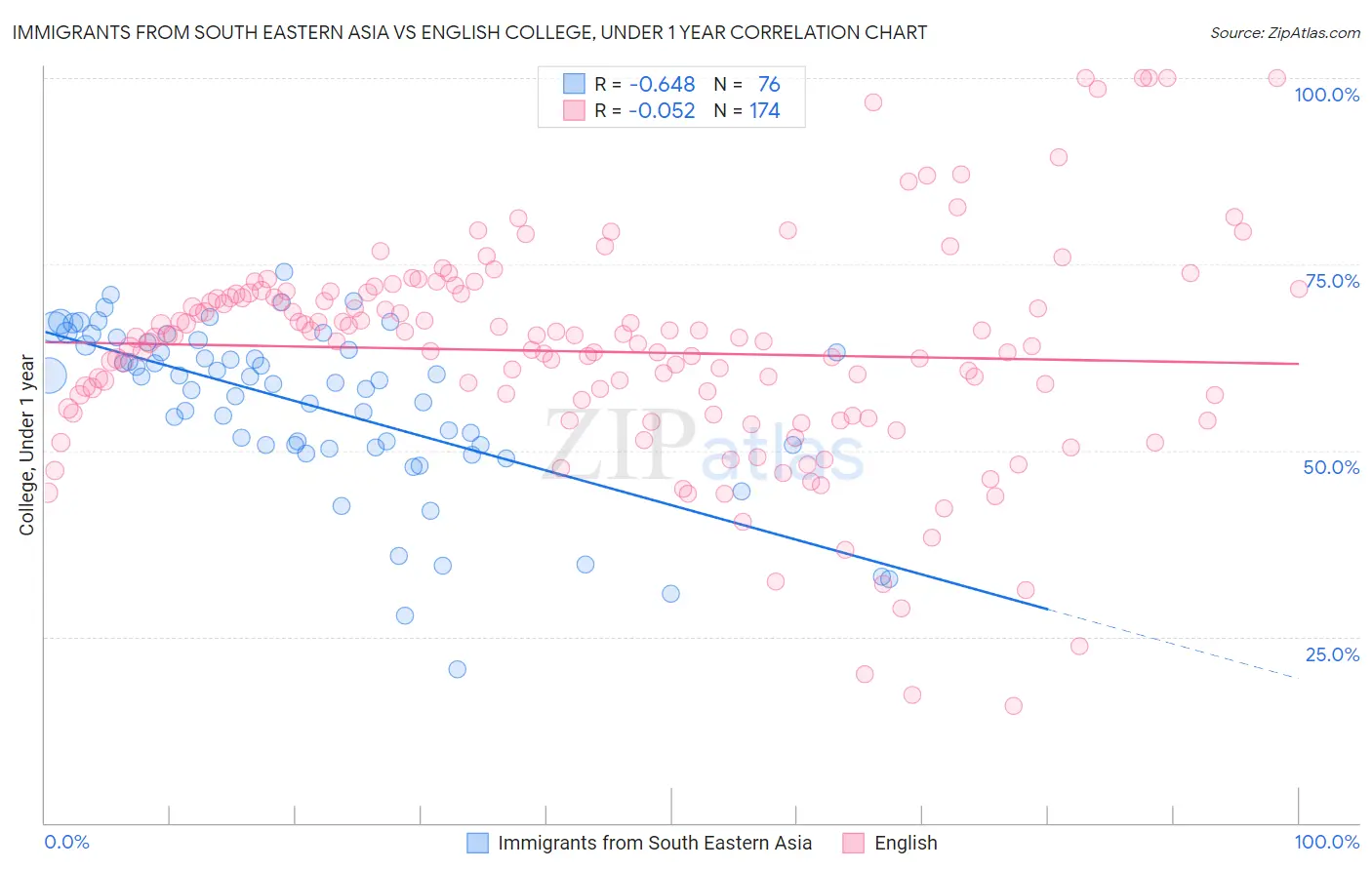 Immigrants from South Eastern Asia vs English College, Under 1 year