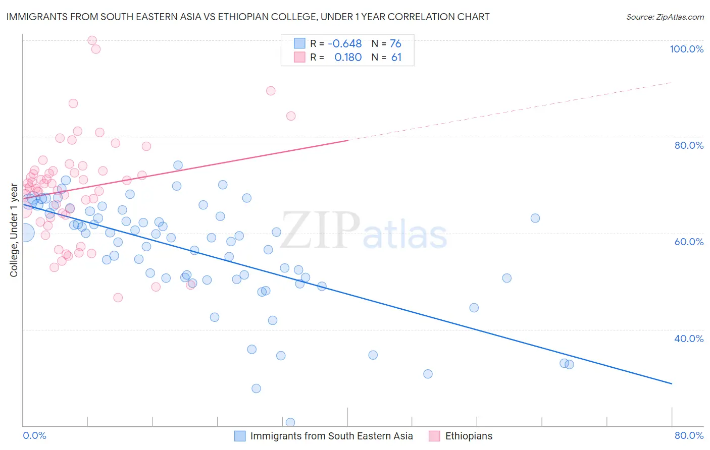 Immigrants from South Eastern Asia vs Ethiopian College, Under 1 year