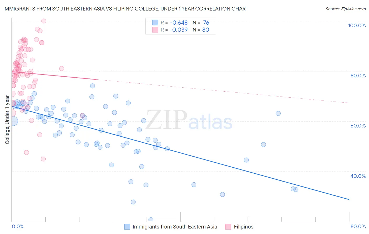 Immigrants from South Eastern Asia vs Filipino College, Under 1 year