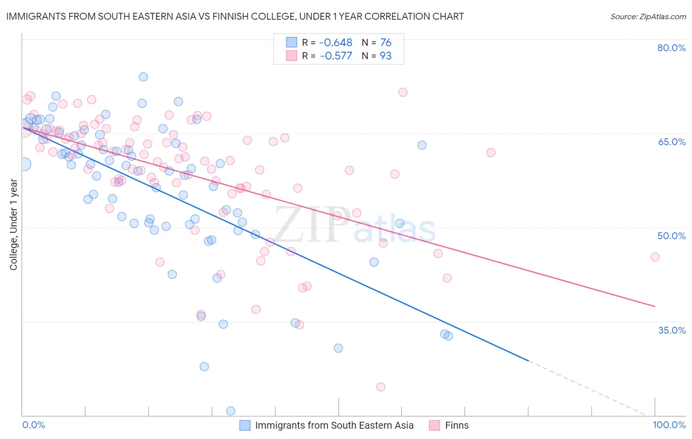 Immigrants from South Eastern Asia vs Finnish College, Under 1 year