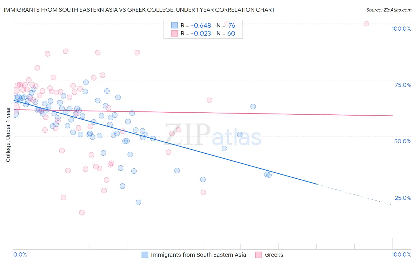 Immigrants from South Eastern Asia vs Greek College, Under 1 year