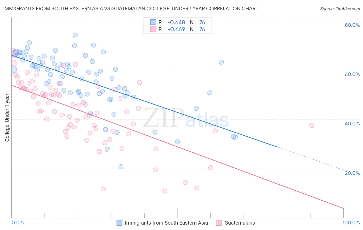 Immigrants from South Eastern Asia vs Guatemalan College, Under 1 year
