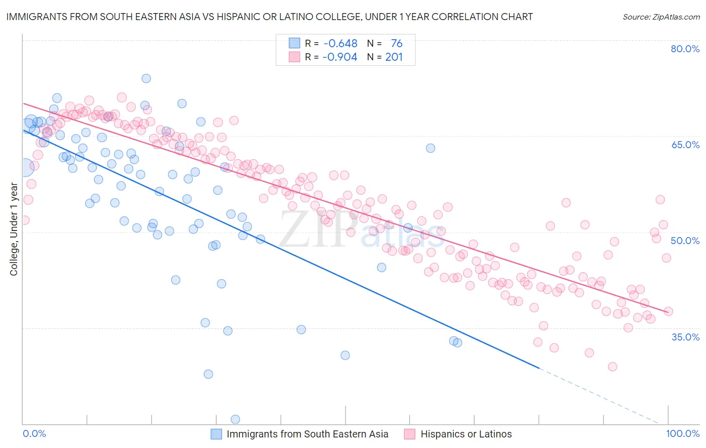 Immigrants from South Eastern Asia vs Hispanic or Latino College, Under 1 year