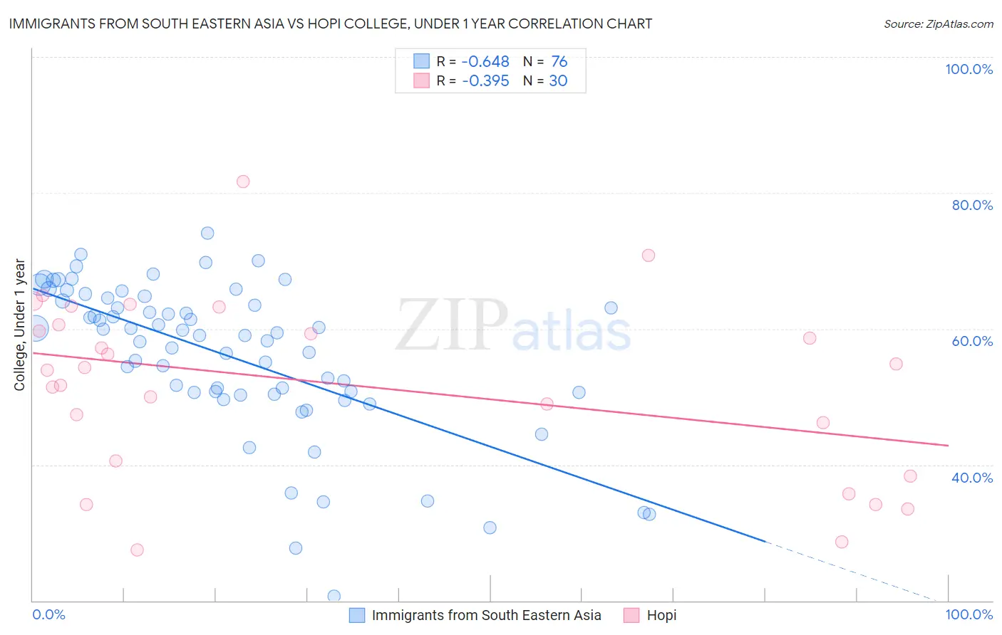 Immigrants from South Eastern Asia vs Hopi College, Under 1 year
