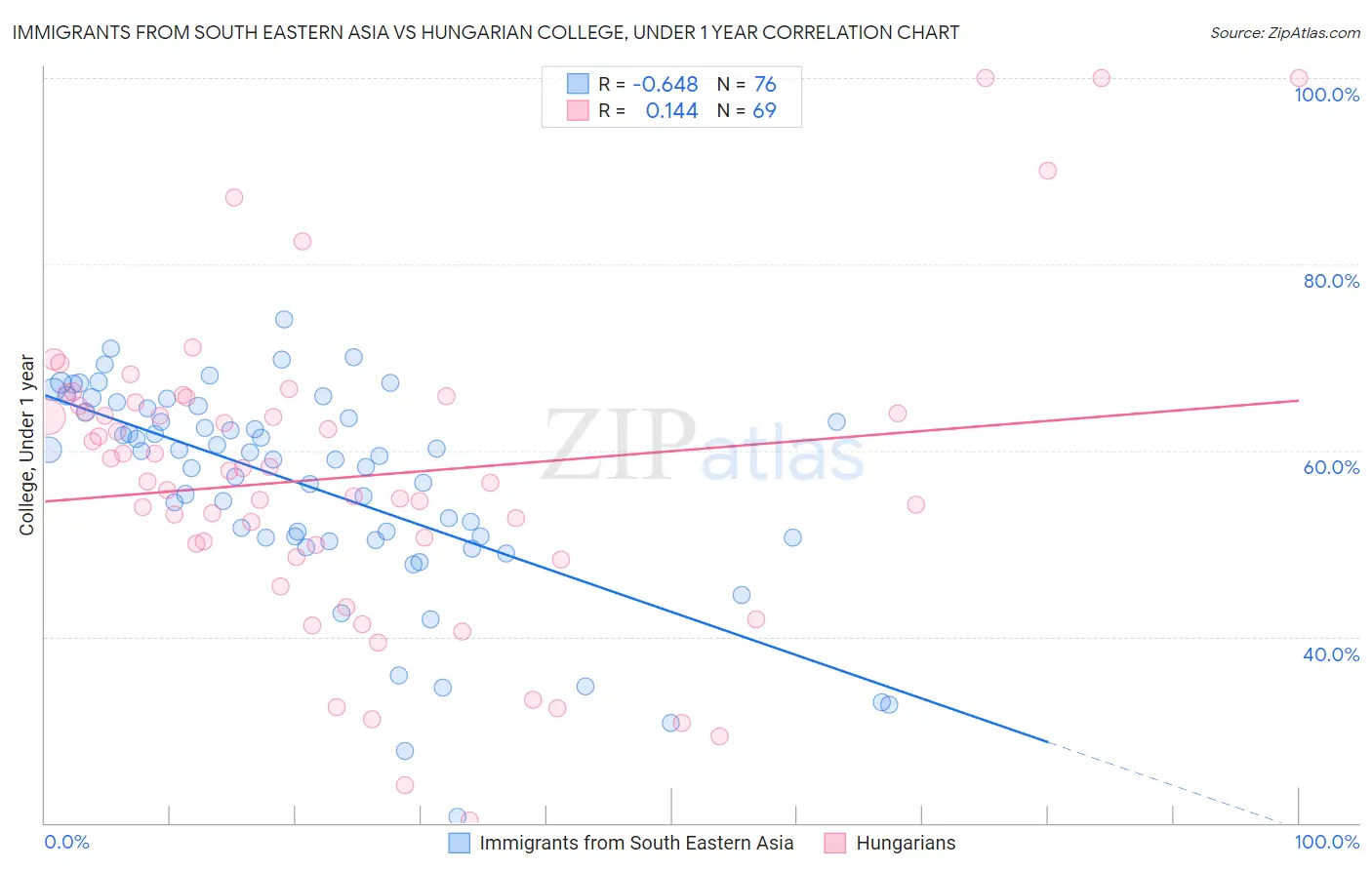 Immigrants from South Eastern Asia vs Hungarian College, Under 1 year