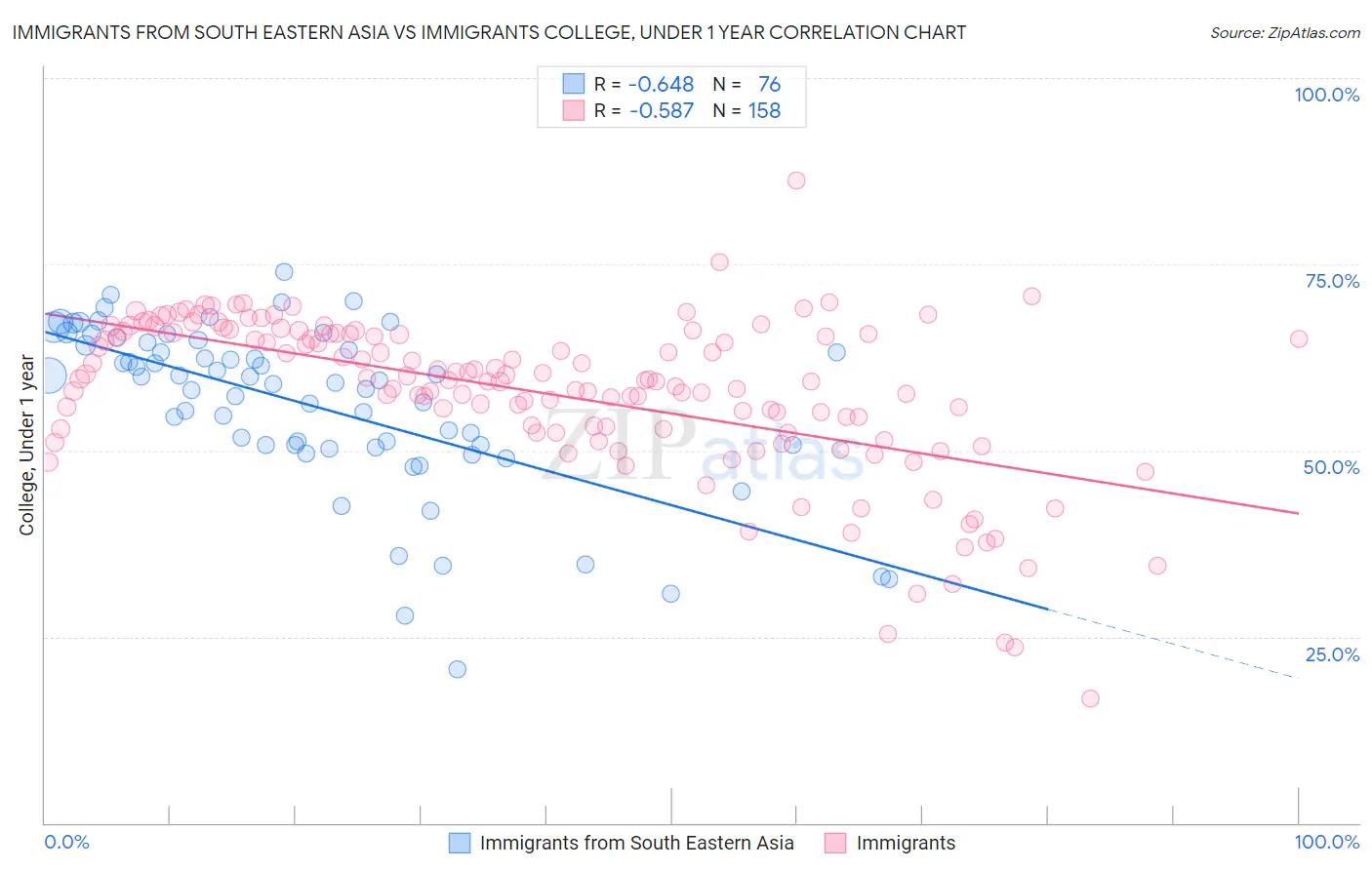 Immigrants from South Eastern Asia vs Immigrants College, Under 1 year