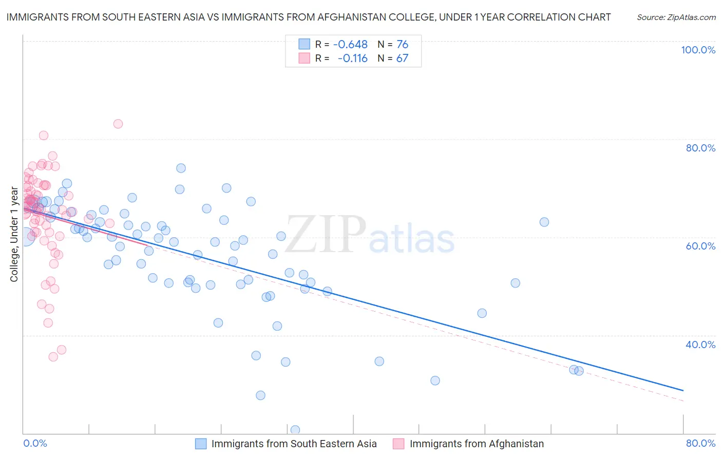 Immigrants from South Eastern Asia vs Immigrants from Afghanistan College, Under 1 year