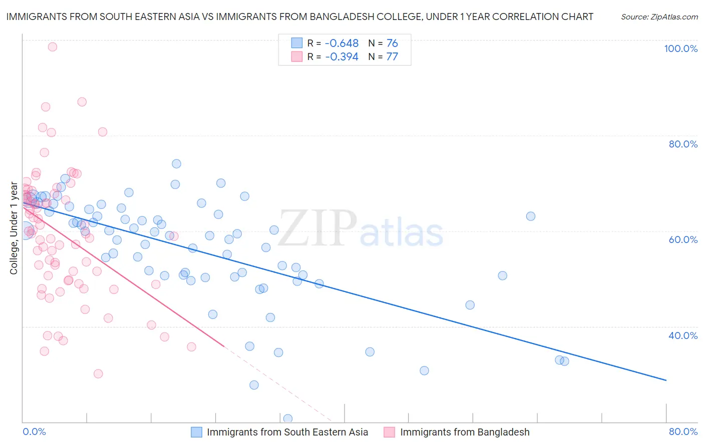 Immigrants from South Eastern Asia vs Immigrants from Bangladesh College, Under 1 year