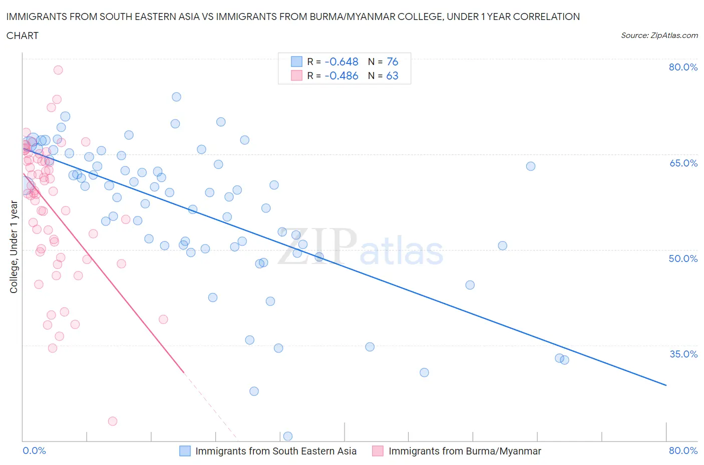 Immigrants from South Eastern Asia vs Immigrants from Burma/Myanmar College, Under 1 year