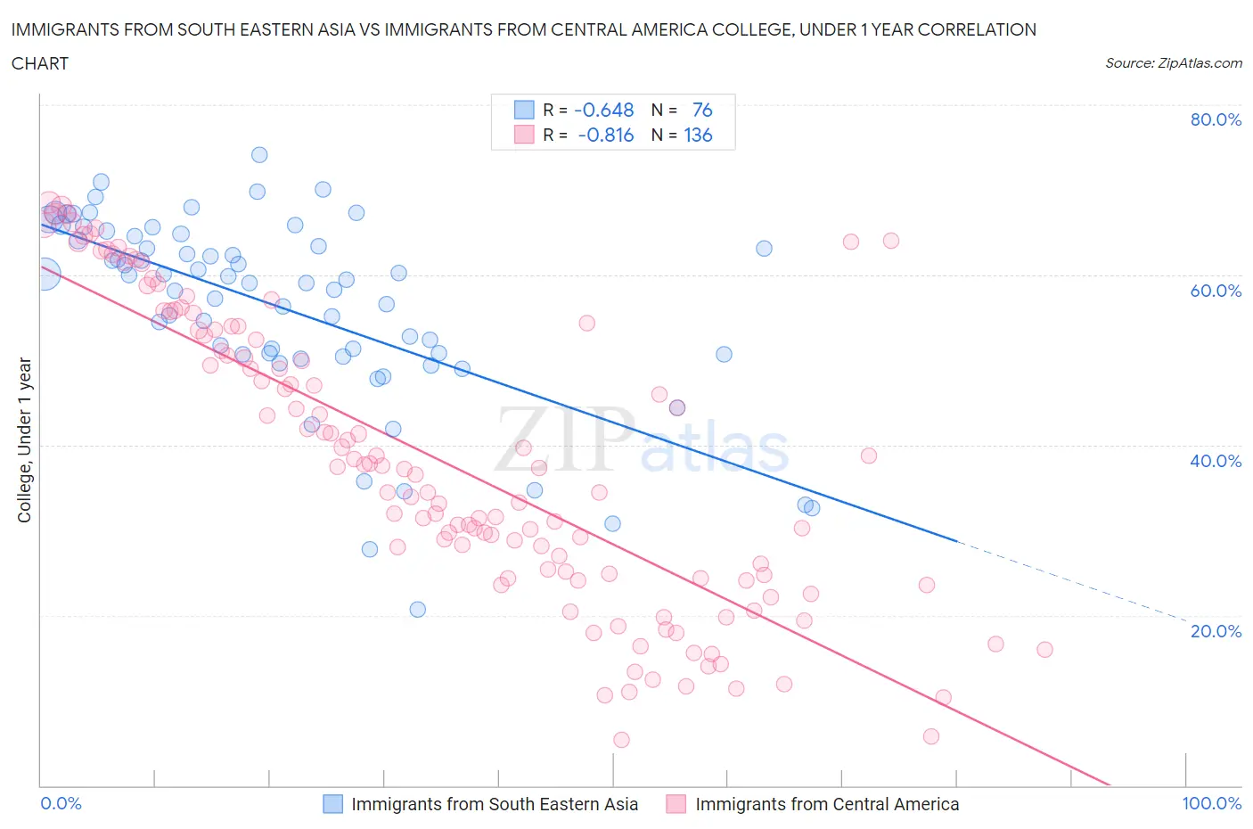 Immigrants from South Eastern Asia vs Immigrants from Central America College, Under 1 year