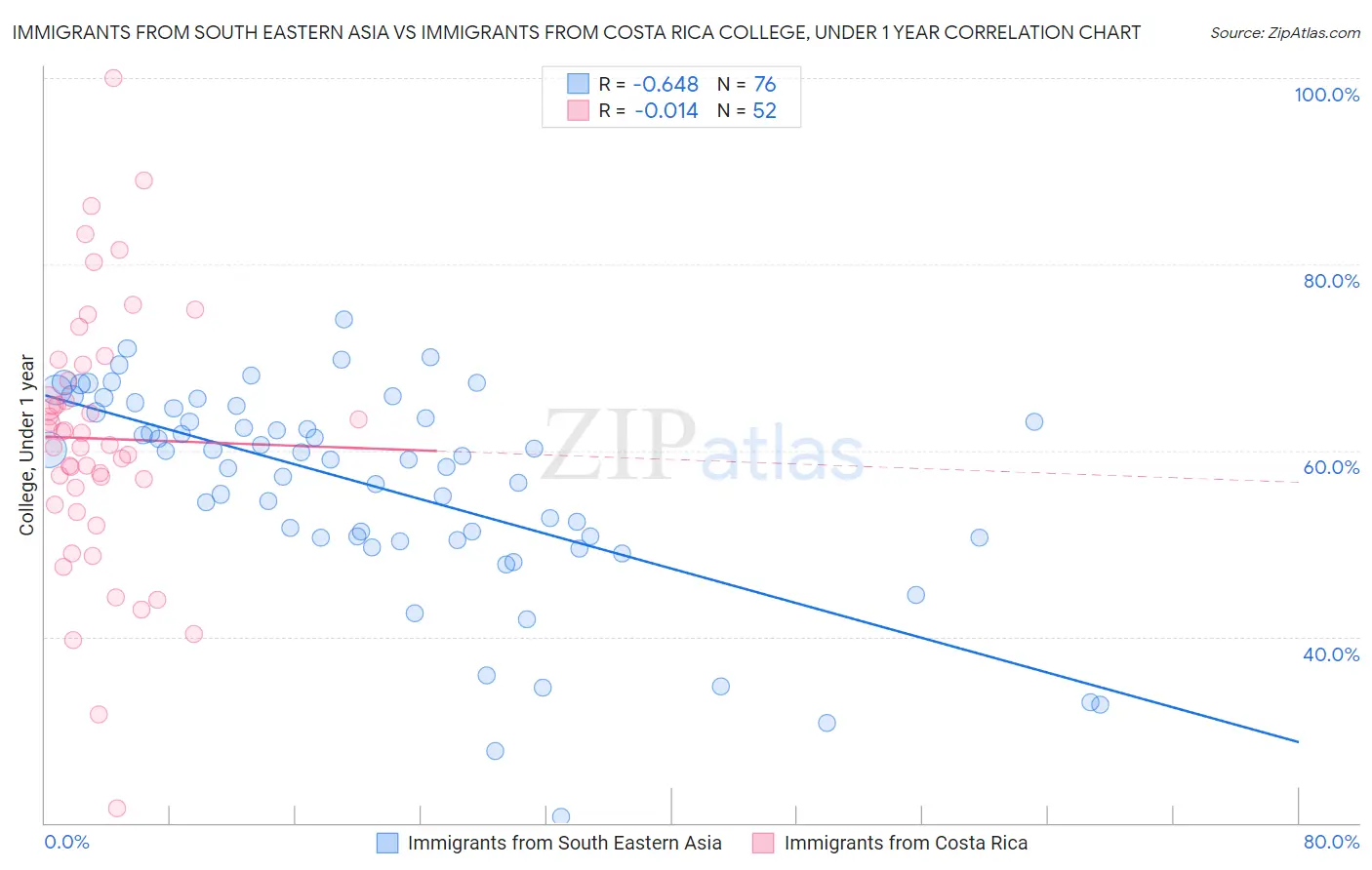 Immigrants from South Eastern Asia vs Immigrants from Costa Rica College, Under 1 year