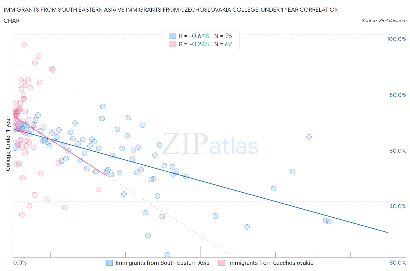 Immigrants from South Eastern Asia vs Immigrants from Czechoslovakia College, Under 1 year