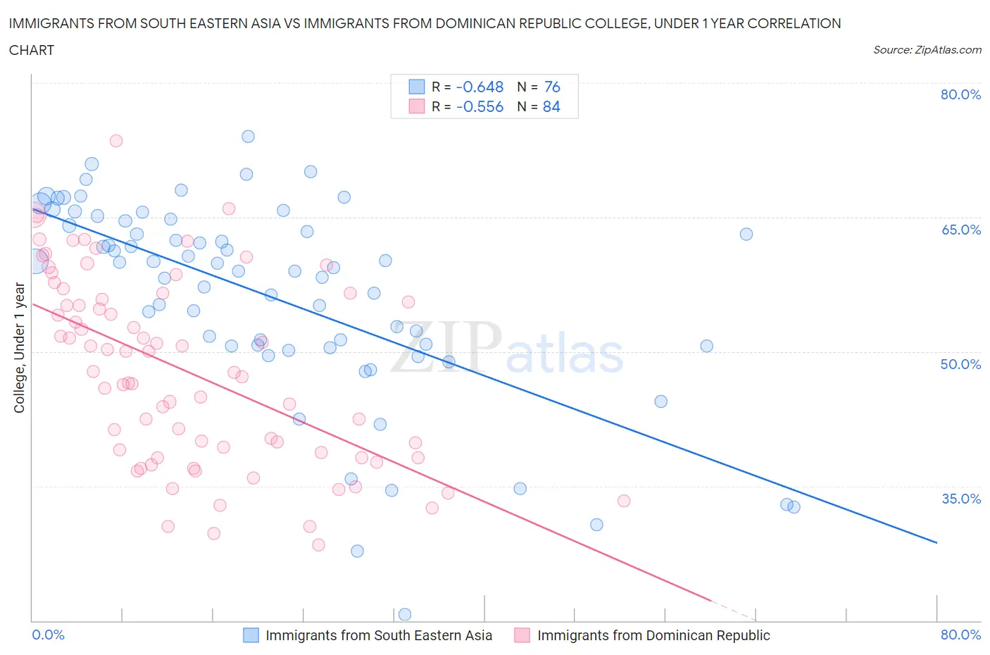 Immigrants from South Eastern Asia vs Immigrants from Dominican Republic College, Under 1 year